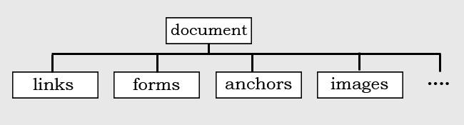 ghid javascript pentru incepatori , schema obiectul document